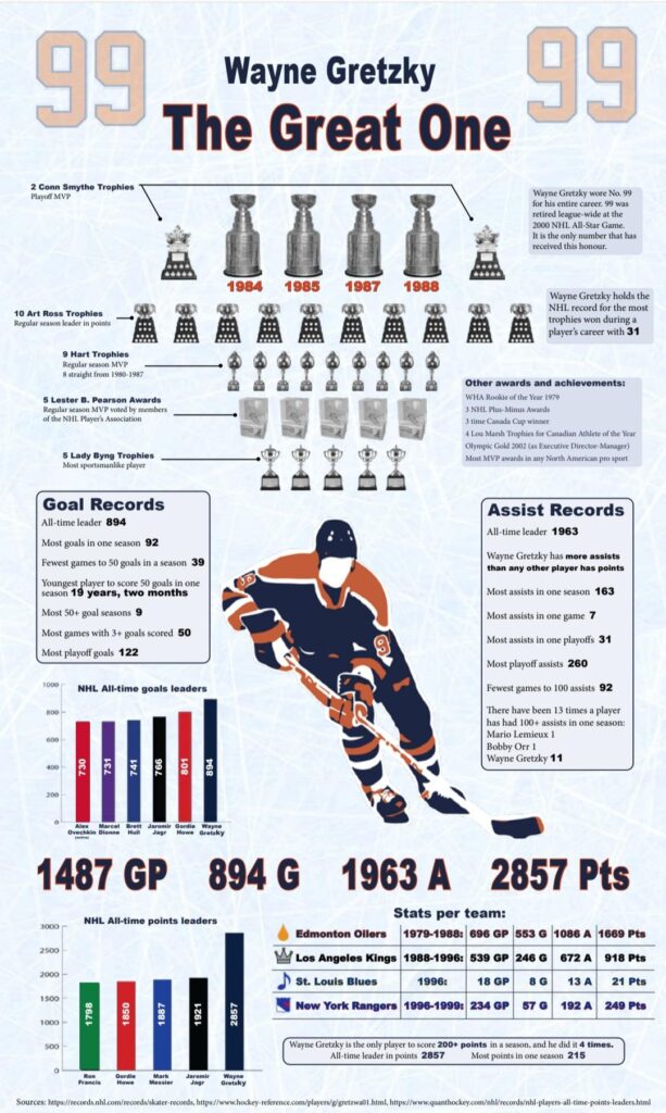 Wayne Gretzky: The Hockey Legend and His Timeless Legacy 2